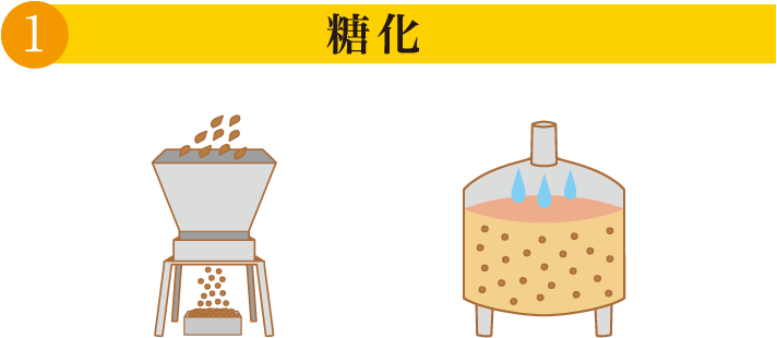 1.糖化